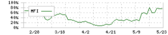 創健社(7413)のMFI