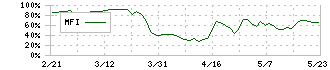 はるやまホールディングス(7416)のMFI