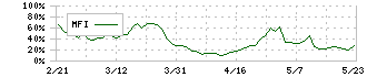 南陽(7417)のMFI