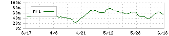 カッパ・クリエイト(7421)のMFI