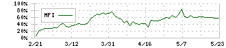 東邦レマック(7422)のMFI