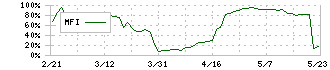 山大(7426)のMFI