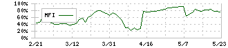 エコートレーディング(7427)のMFI