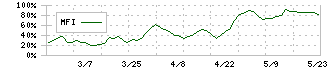 オータケ(7434)のMFI