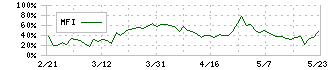 ナ・デックス(7435)のMFI