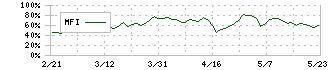 コンドーテック(7438)のMFI