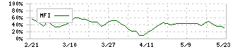 Ｍｉｓｕｍｉ(7441)のMFI