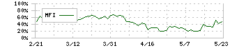 中山福(7442)のMFI