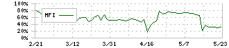 横浜魚類(7443)のMFI