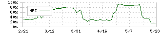 ハリマ共和物産(7444)のMFI