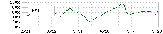 ライトオン(7445)のMFI