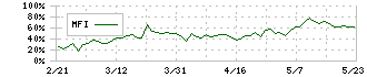 ナガイレーベン(7447)のMFI