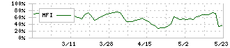 サンデー(7450)のMFI