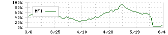 三菱食品(7451)のMFI