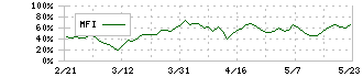 良品計画(7453)のMFI