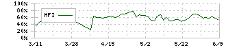 パリミキホールディングス(7455)のMFI