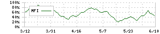 松田産業(7456)のMFI