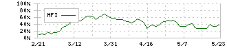 第一興商(7458)のMFI