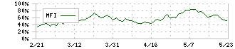 メディパルホールディングス(7459)のMFI