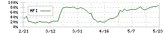 ヤギ(7460)のMFI