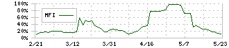 キムラ(7461)のMFI