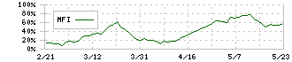 アドヴァングループ(7463)のMFI