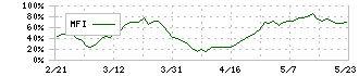 萩原電気ホールディングス(7467)のMFI