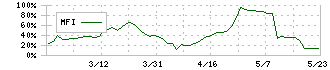 鳥羽洋行(7472)のMFI