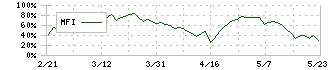 アルビス(7475)のMFI