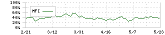 アズワン(7476)のMFI