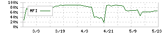 ムラキ(7477)のMFI