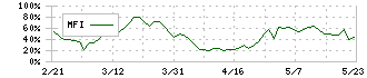 尾家産業(7481)のMFI