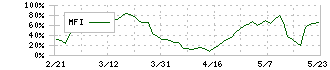 シモジマ(7482)のMFI