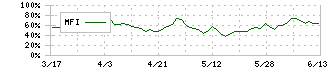 ドウシシャ(7483)のMFI