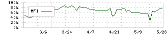 サンリン(7486)のMFI