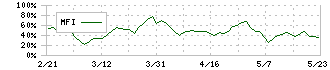 小津産業(7487)のMFI