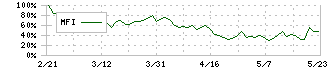 ヤガミ(7488)のMFI