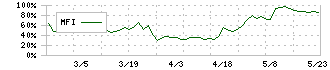 日新商事(7490)のMFI