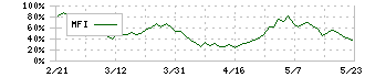 コナカ(7494)のMFI