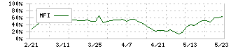 西川計測(7500)のMFI