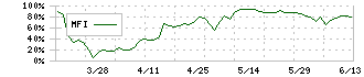 ティムコ(7501)のMFI