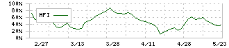 プラザホールディングス(7502)のMFI