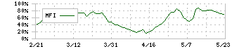 高速(7504)のMFI
