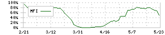 ハウス　オブ　ローゼ(7506)のMFI