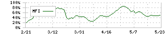 Ｇ－７ホールディングス(7508)のMFI