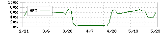 アイエーグループ(7509)のMFI