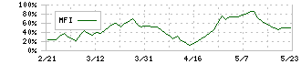 たけびし(7510)のMFI