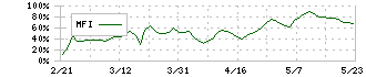 イオン北海道(7512)のMFI