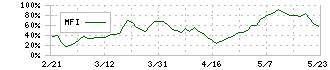 コジマ(7513)のMFI