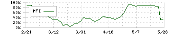 ヒマラヤ(7514)のMFI